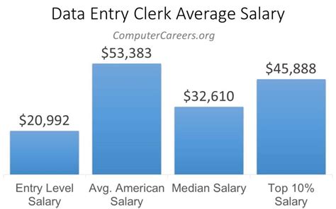 Oct 29, 2023 · The estimated total pay for a Charge Entry Clerk is $44,267 per year in the United States area, with an average salary of $42,136 per year. These numbers represent the median, which is the midpoint of the ranges from our proprietary Total Pay Estimate model and based on salaries collected from our users. The estimated additional pay is $2,131 ... 